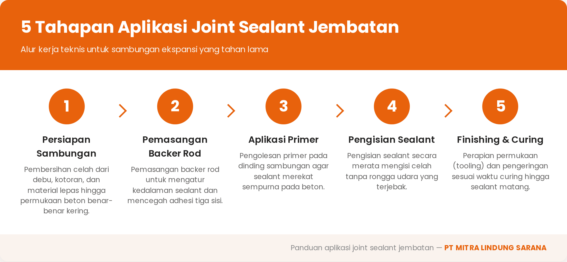 Infografis 5 tahapan aplikasi joint sealant jembatan