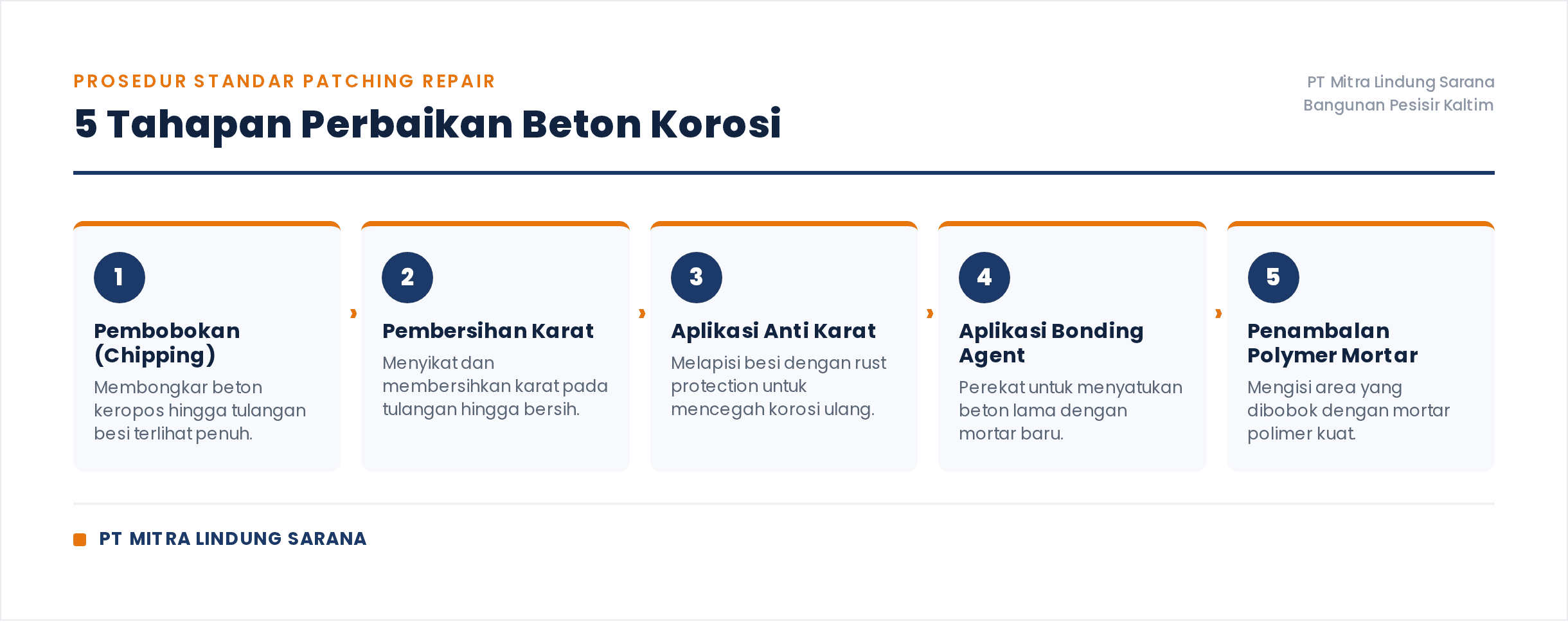 Perbaikan Beton Korosi di Lingkungan Pesisir Balikpapan 1 Infografis 5 tahapan perbaikan beton korosi