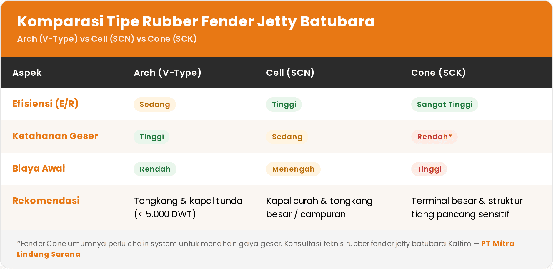 Tabel komparasi tipe rubber fender Arch Cell Cone untuk dermaga jetty tongkang batubara