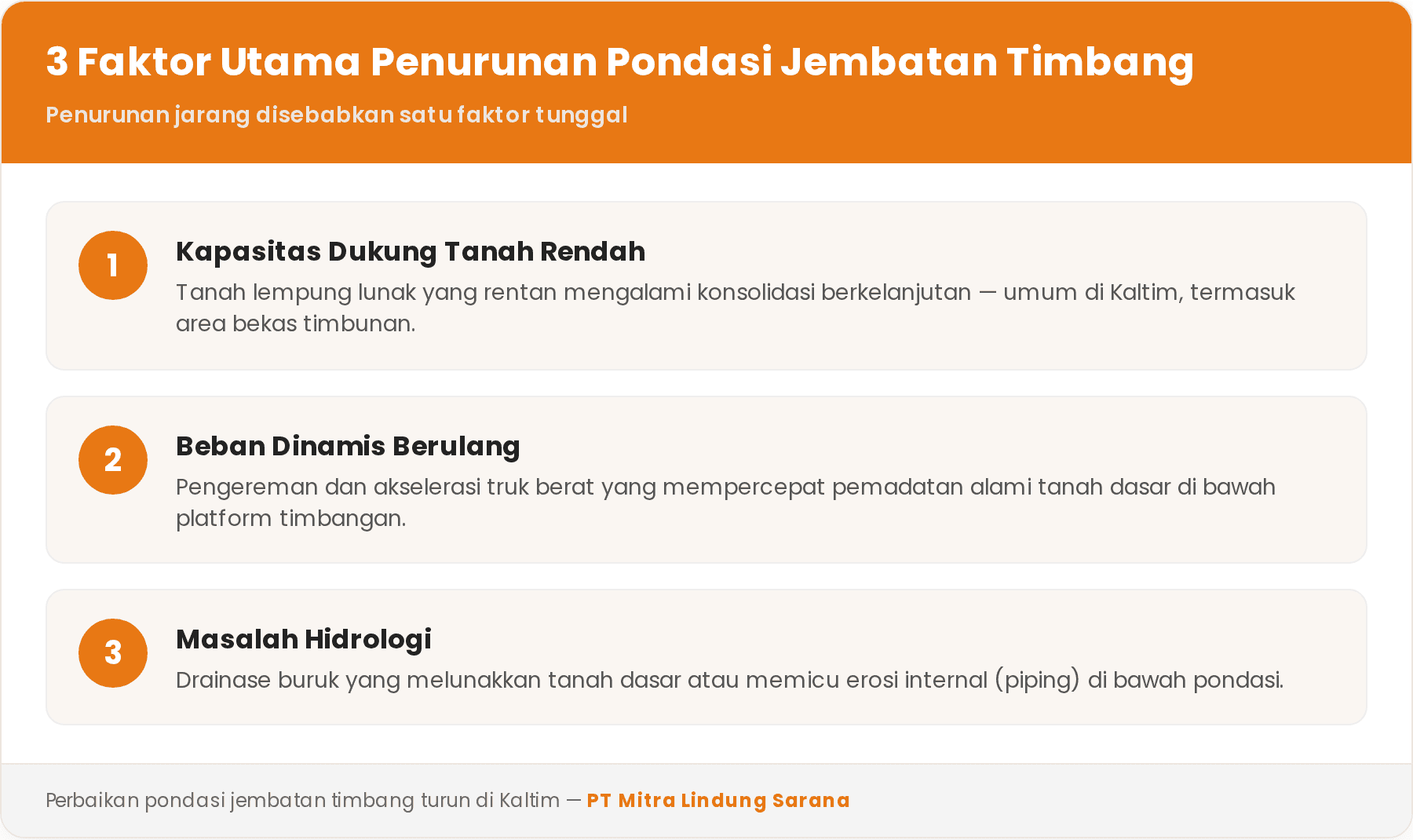 Solusi Perbaikan Pondasi Jembatan Timbang Turun di Kaltim 1 Tiga faktor utama penurunan pondasi jembatan timbang: kapasitas dukung tanah rendah, beban dinamis berulang, masalah hidrologi