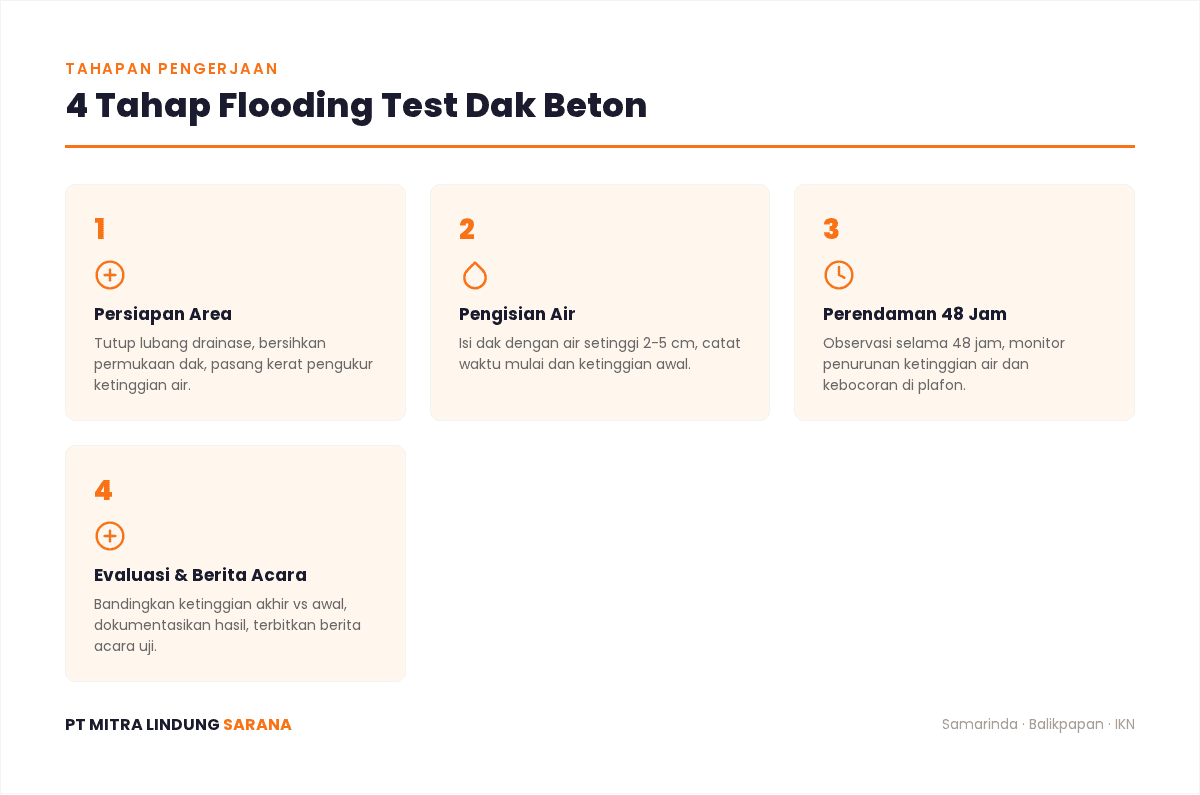 Tes Rendam Dak Beton (Flooding Test): Panduan Kualitas Waterproofing 1 Infografis: 4 Tahap Flooding Test Dak Beton