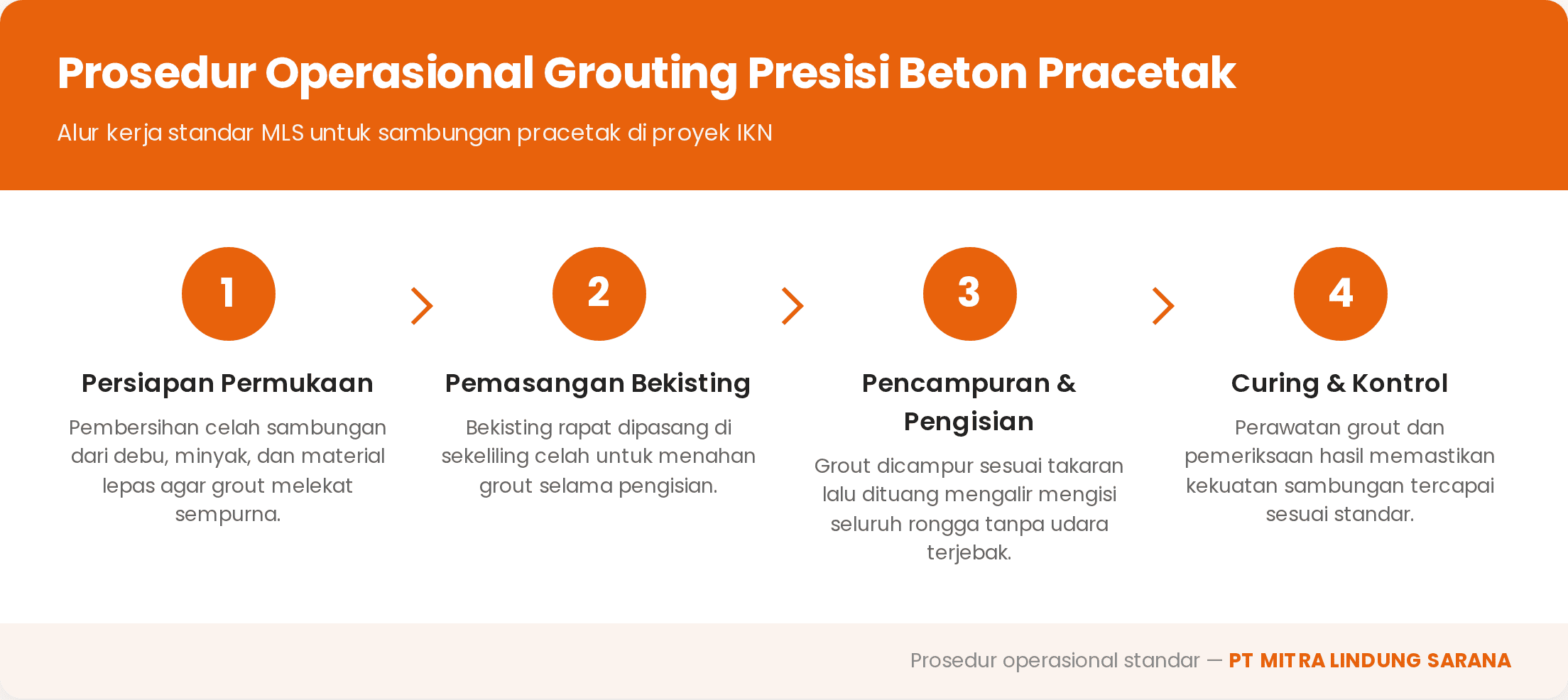 Grouting Presisi IKN: Panduan Operasional Beton Pracetak 1 Prosedur grouting presisi beton pracetak MLS