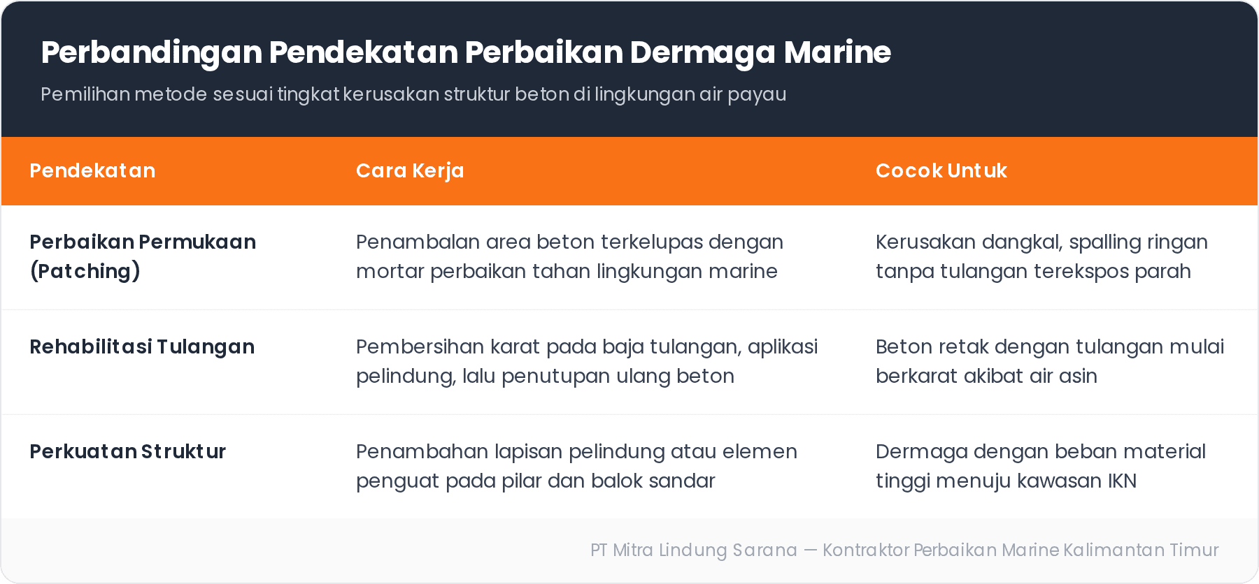 Perbaikan Dermaga Logistik Penajam untuk Arus Material IKN 1 Perbandingan pendekatan perbaikan dermaga marine