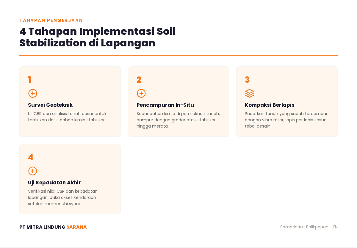 Metode Soil Stabilization (Perbaikan Tanah) di Lahan IKN 2 Infografis: 4 Tahapan Implementasi Soil Stabilization di Lapangan