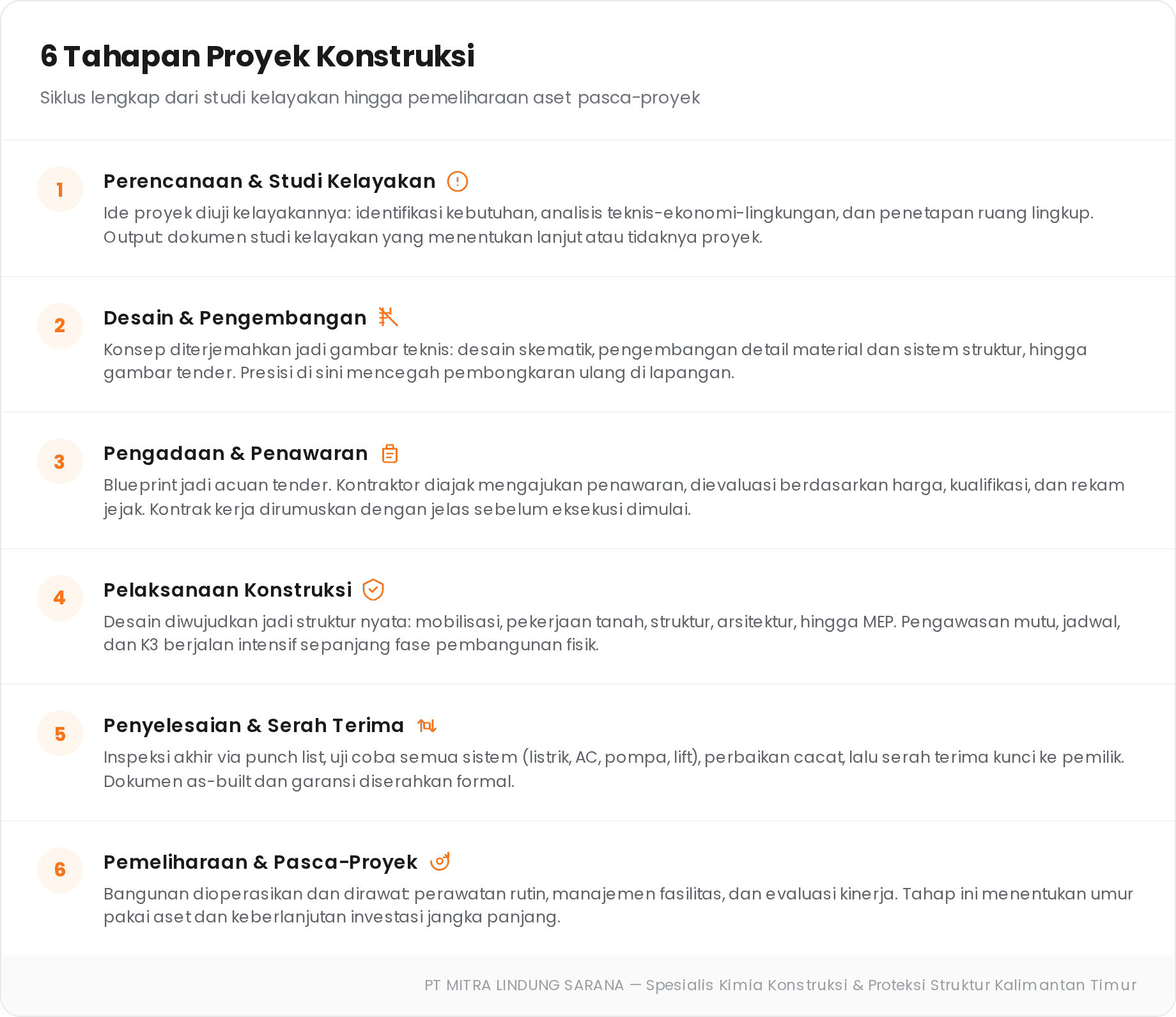 Infografis 6 tahapan proyek konstruksi dari perencanaan hingga pemeliharaan
