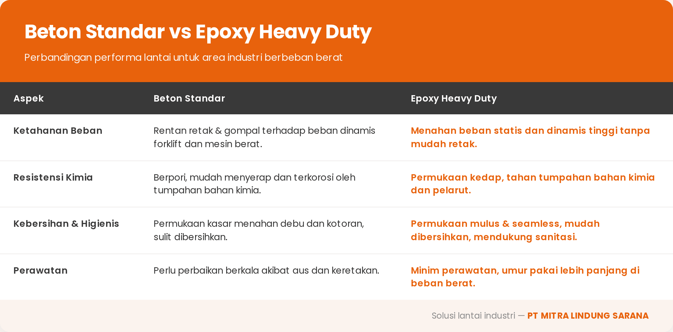 Tabel perbandingan beton standar vs epoxy heavy duty untuk lantai pabrik: ketahanan beban, resistensi kimia, kebersihan, perawatan