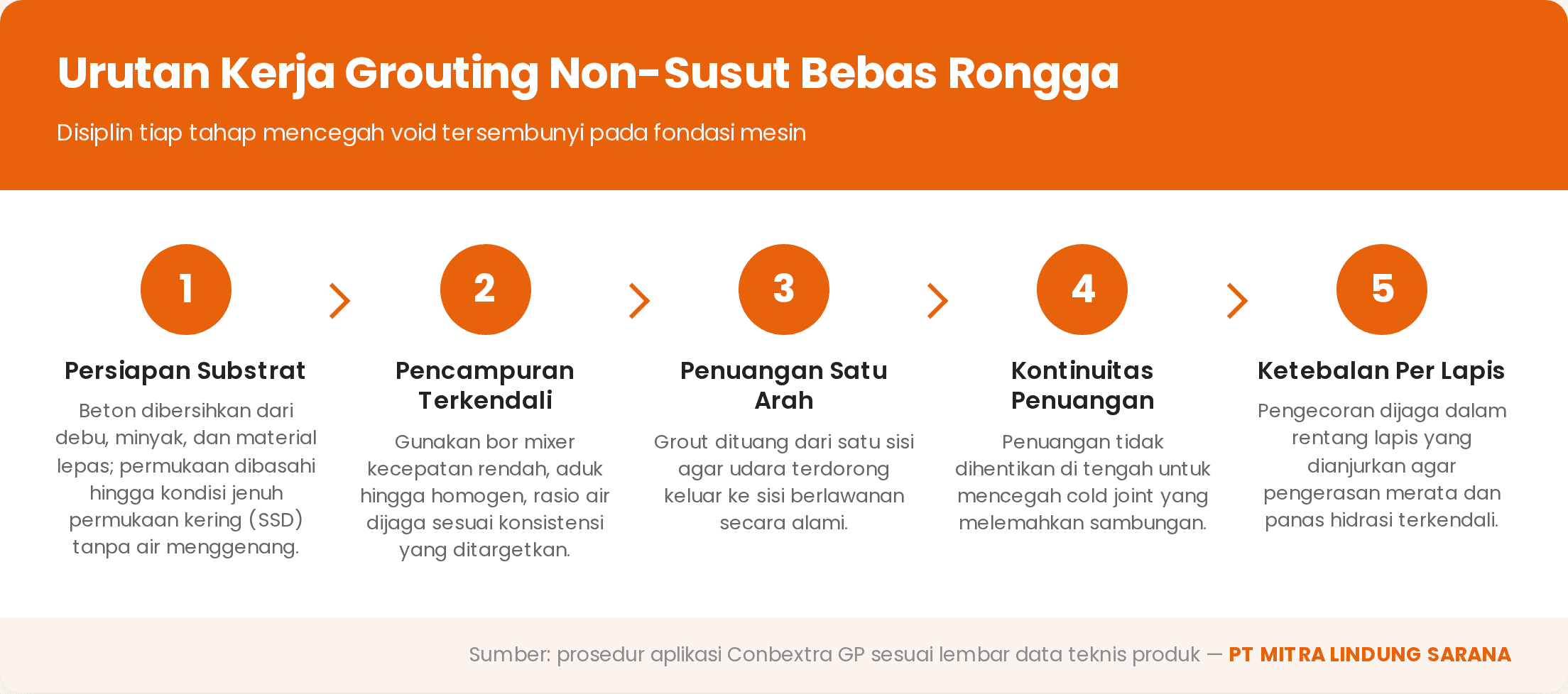 Jasa Grouting Non-Susut Fondasi Mesin dengan Conbextra GP di Kalimantan Timur 1 Diagram lima tahapan urutan kerja grouting non-susut Conbextra GP: persiapan substrat, pencampuran, penuangan satu arah, kontinuitas, dan ketebalan per lapis