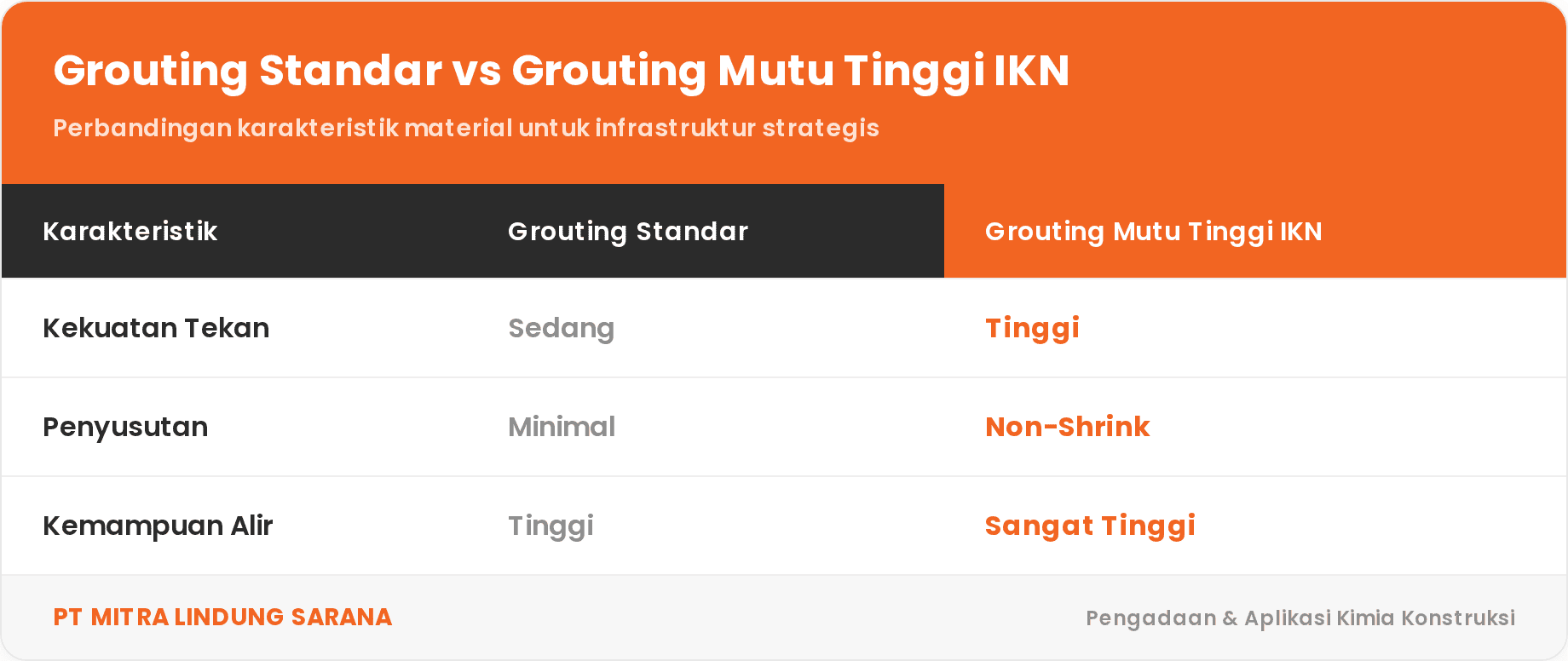 Infografis perbandingan grouting mutu tinggi IKN