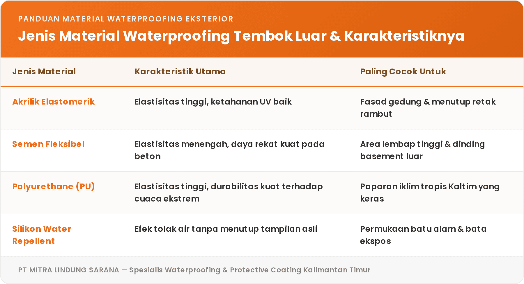 Strategi Waterproofing Tembok Luar Gedung di Kaltim 1 Tabel jenis material waterproofing eksterior dan karakteristiknya