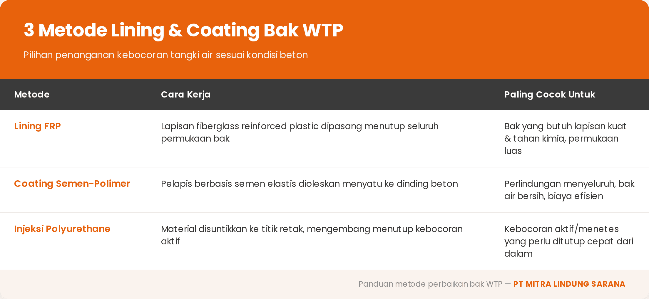 Jasa Lining dan Coating Bak WTP untuk Perbaikan Kebocoran Tangki Air di Kalimantan Timur 1 3 metode lining dan coating bak WTP