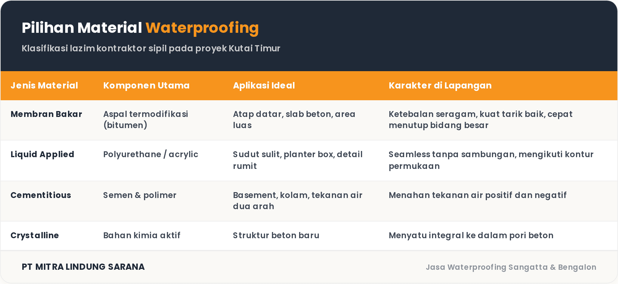Waterproofing Sangatta Bengalon: Panduan Membran Bakar Kontraktor Sipil 1 Pilihan material waterproofing