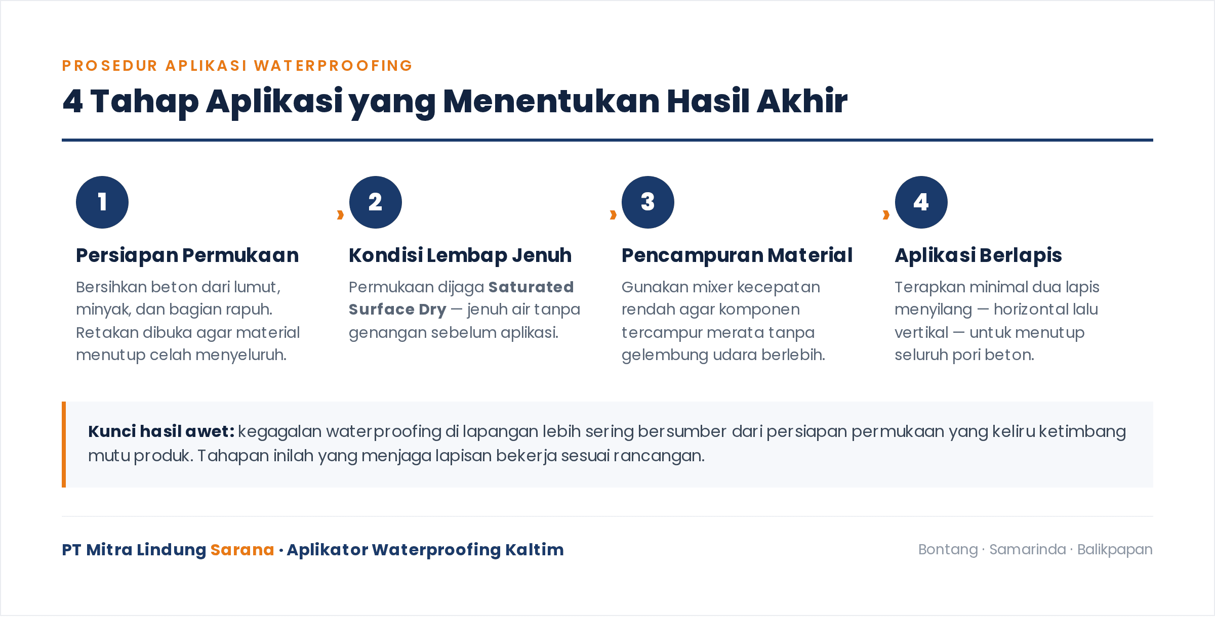 Panduan Pengadaan & Aplikasi Waterproofing Beton Sika dan Fosroc di Bontang 1 Infografis 4 tahap prosedur aplikasi waterproofing beton yang menentukan hasil akhir - PT Mitra Lindung Sarana