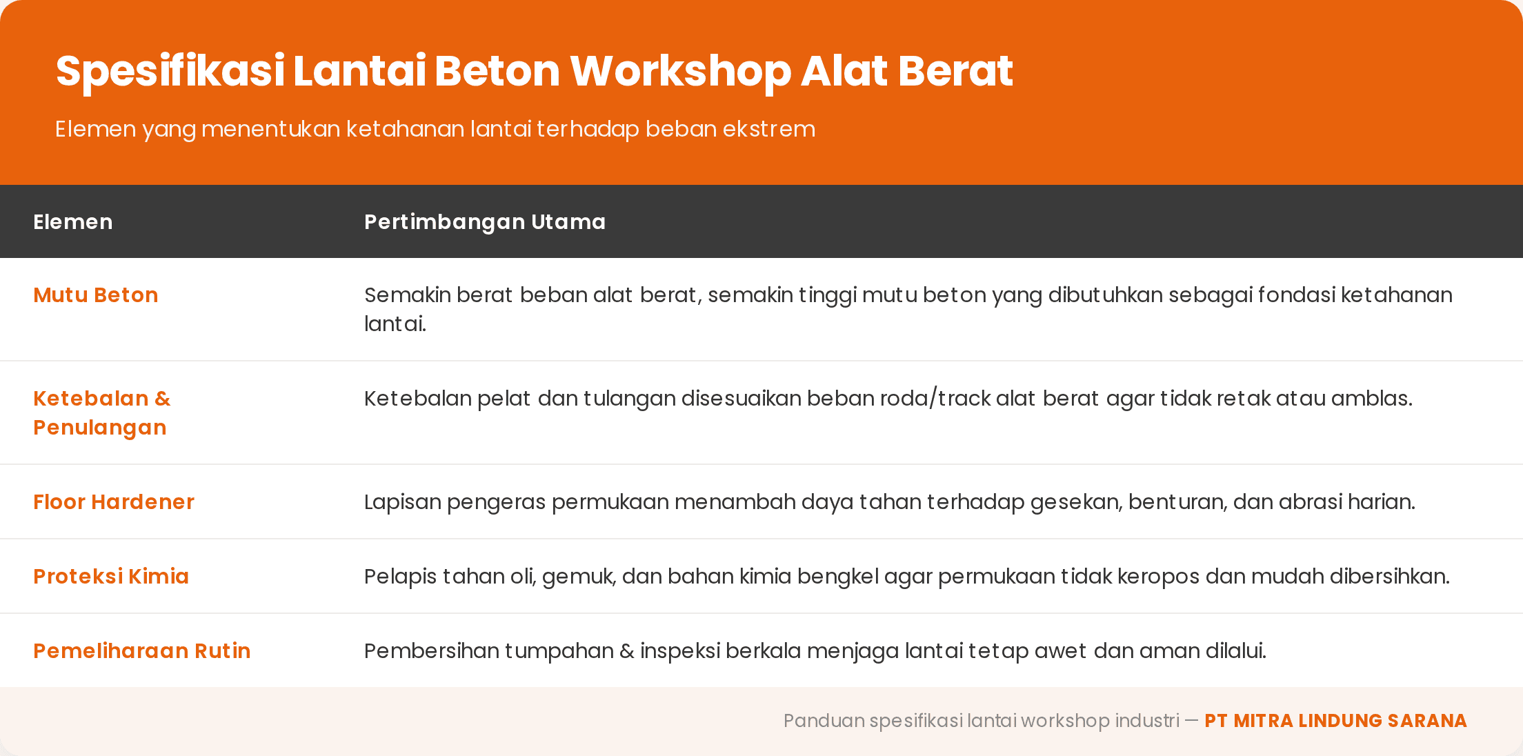 Spesifikasi lantai beton workshop alat berat