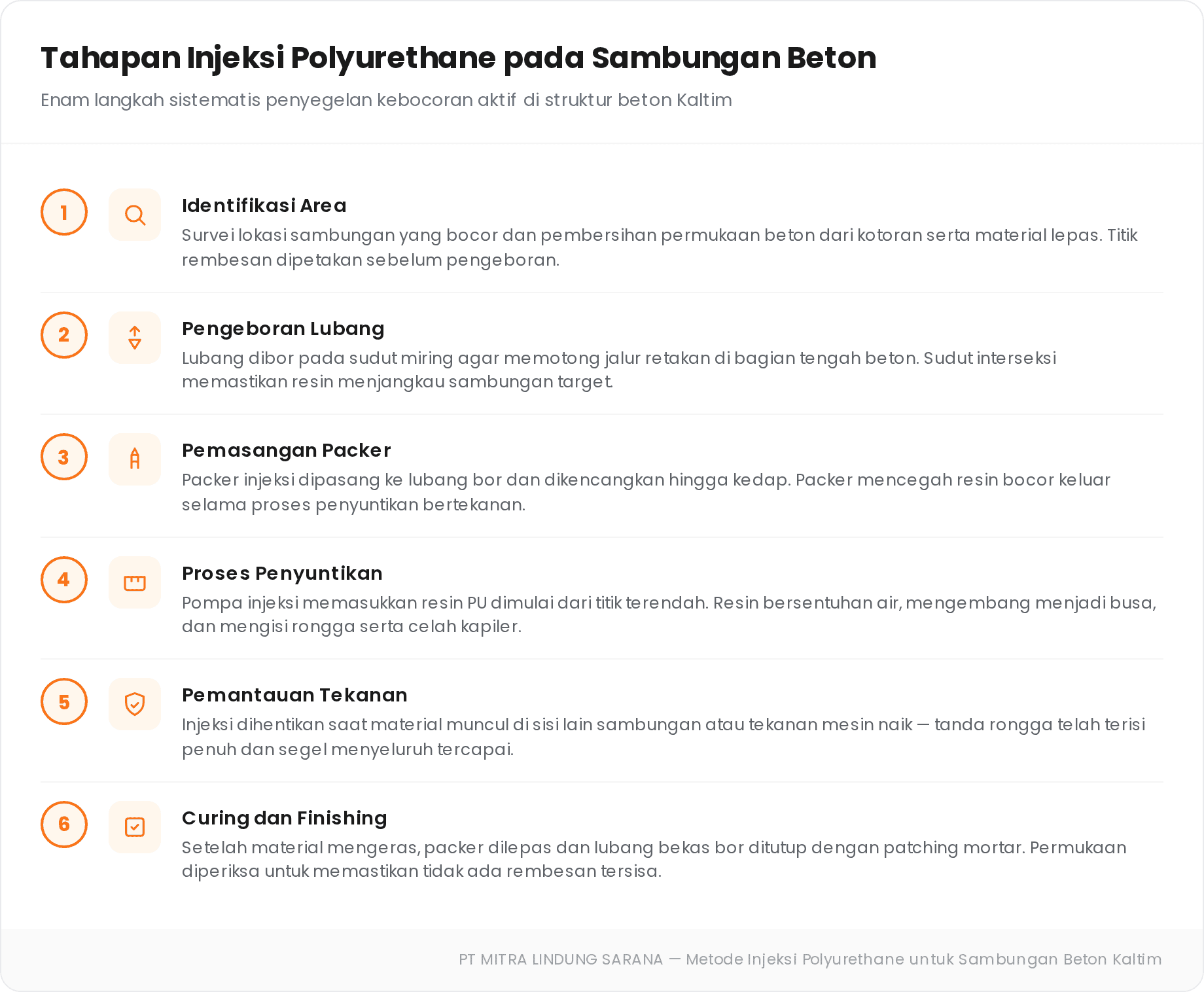 Infografis enam tahapan injeksi polyurethane pada sambungan beton: dari identifikasi area hingga curing dan finishing.