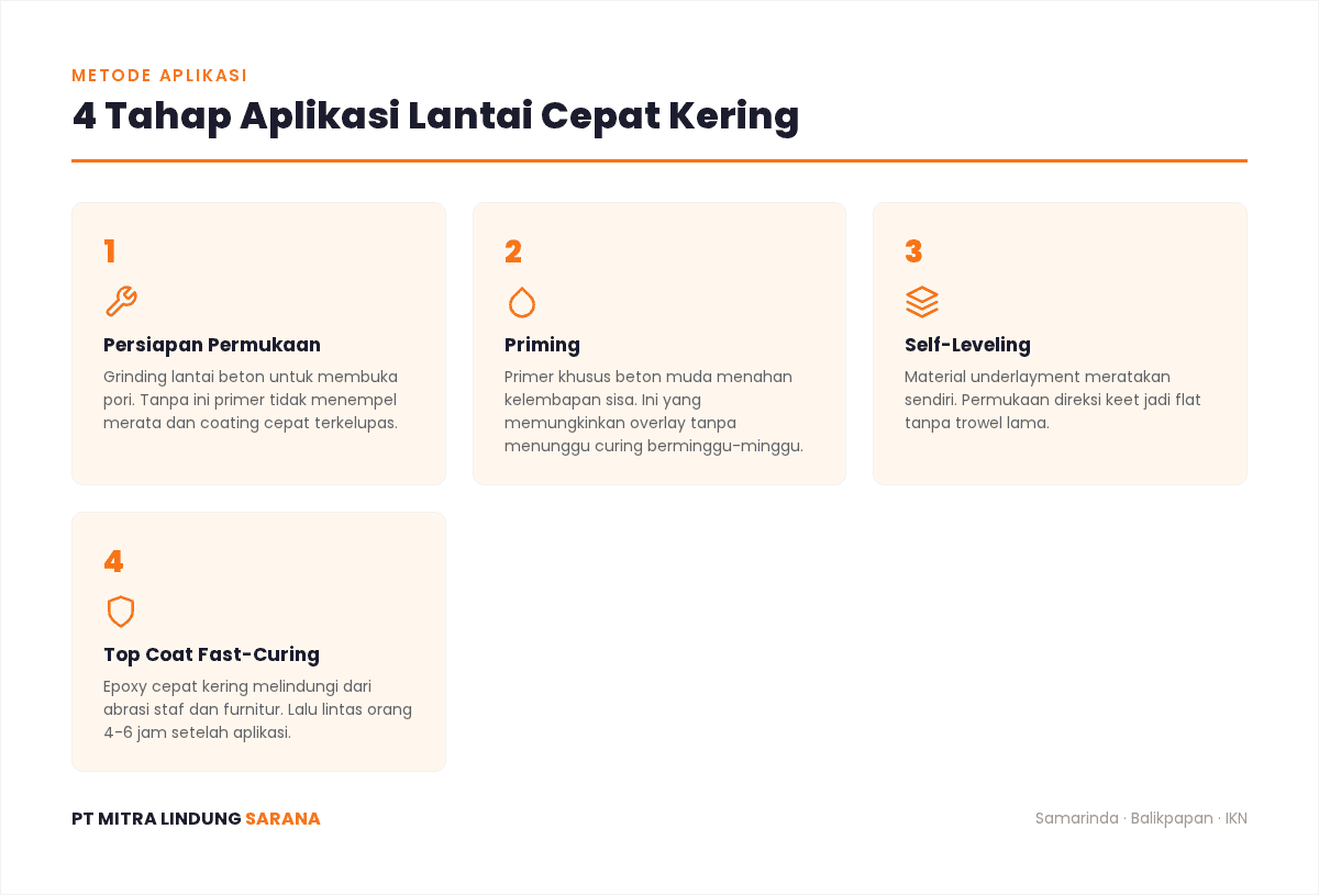 4 tahap aplikasi lantai cepat kering: grinding, priming, self-leveling, top coat fast-curing
