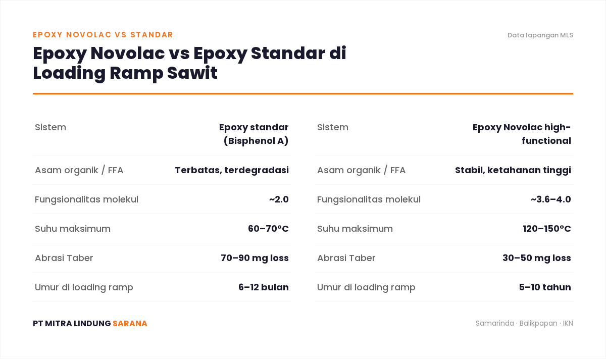 Epoxy Novolac Sawit: Solusi Mutlak Proteksi Lantai Loading Ramp dari Korosi FFA 1 Tabel perbandingan epoxy standar Bisphenol A vs epoxy Novolac untuk loading ramp pabrik sawit: ketahanan FFA, suhu, abrasi Taber, umur pakai.