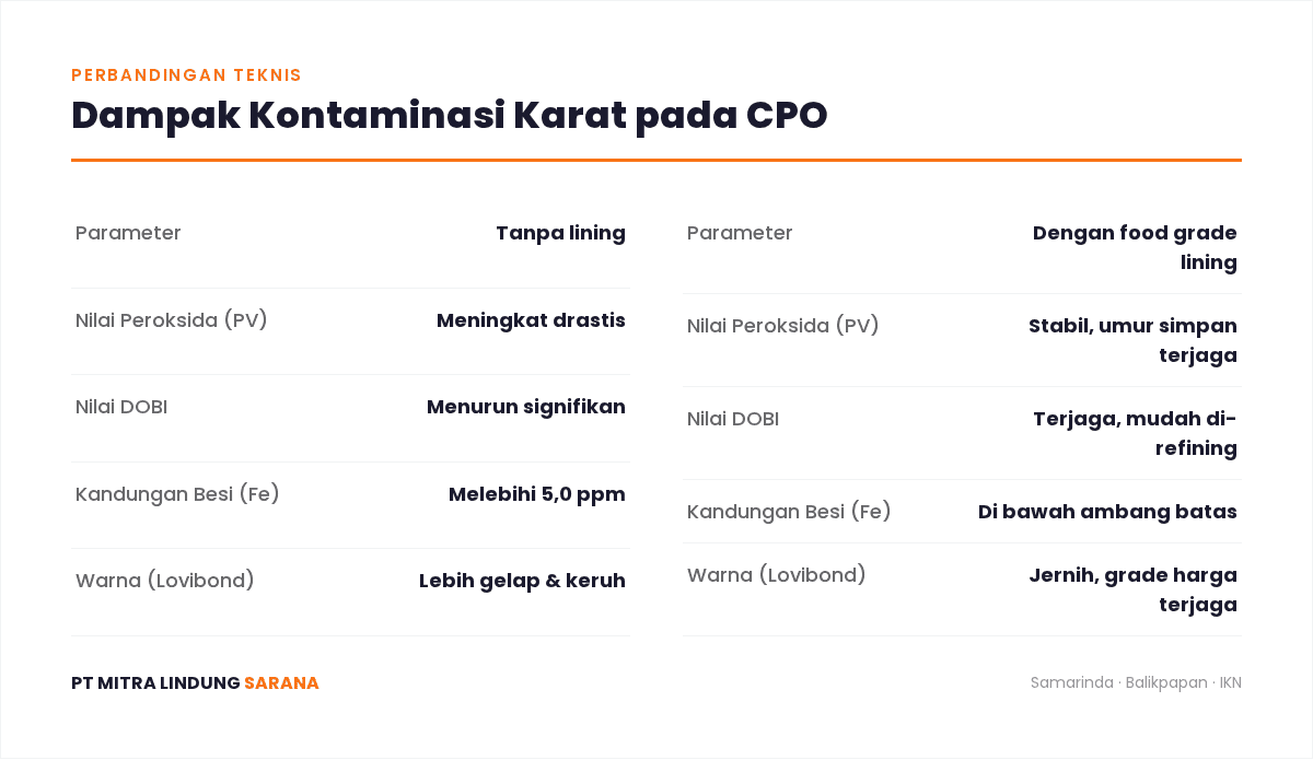 Food Grade Lining Tangki CPO: Solusi Pencegahan Kontaminasi Logam 1 Perbandingan dampak kontaminasi karat CPO tanpa lining vs food grade lining