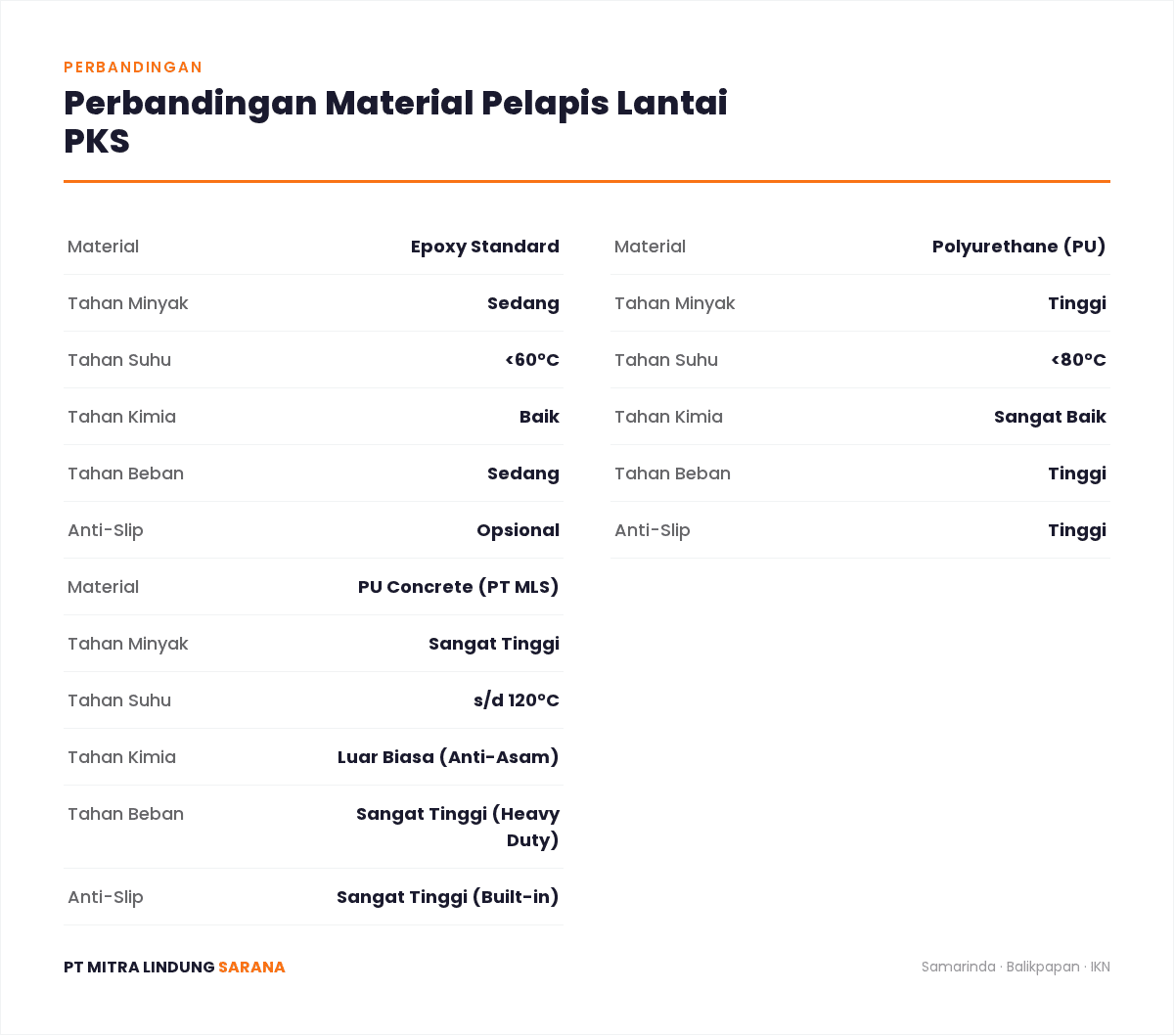 Anti-Slip Coating Pabrik Sawit: Strategi Mitigasi Lantai Licin dan K3 1 Infografis perbandingan karakteristik material pelapis lantai PKS: epoxy standard, polyurethane, dan PU concrete meliputi ketahanan minyak, suhu, kimia, beban, dan anti-slip.
