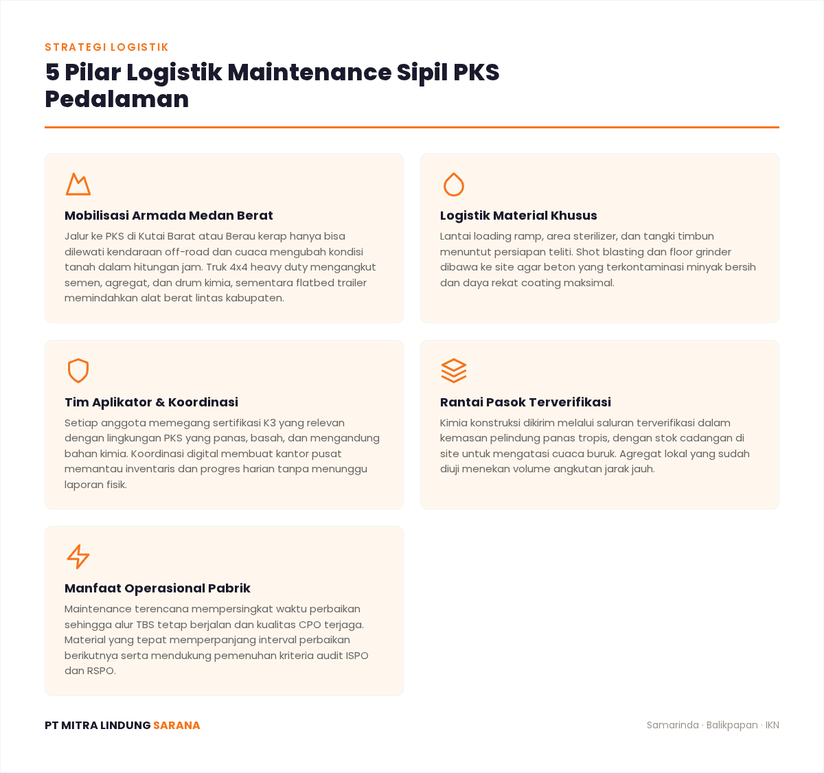 Infografis 5 pilar strategi logistik maintenance sipil PKS pedalaman: mobilisasi armada, material khusus, tim aplikator, rantai pasok, dan manfaat operasional.