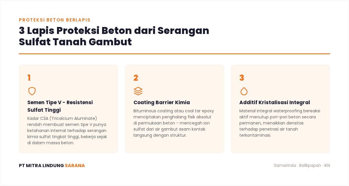 Infografis 3 lapis proteksi beton dari serangan sulfat tanah gambut: semen tipe V, coating barrier kimia, additif kristalisasi integral - PT Mitra Lindung Sarana