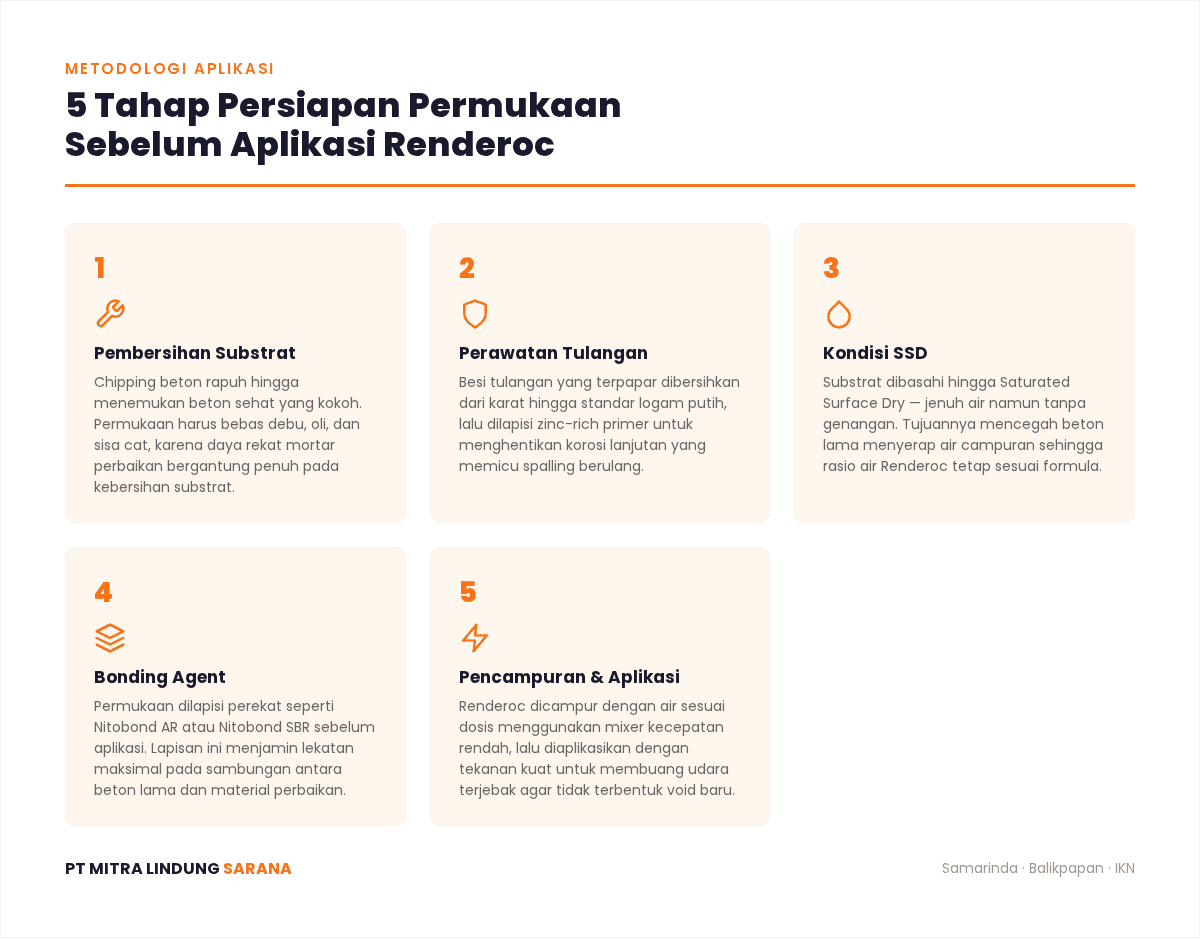 Triase Beton Keropos, Honeycomb, Spalling, dan Retak Sebelum Menentukan Tindakan 1 Infografis 5 tahap persiapan permukaan sebelum aplikasi Fosroc Renderoc untuk perbaikan beton keropos dan gompal